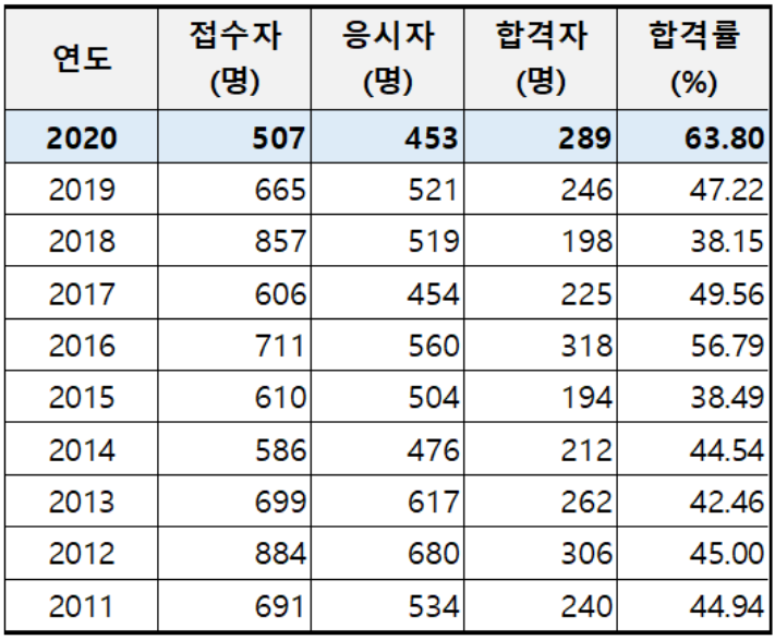 검수사-1차시험-합격률