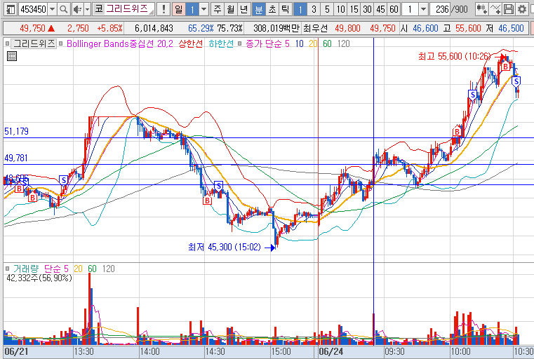 2024년 6월 24일 그리드위즈 1분봉 차트