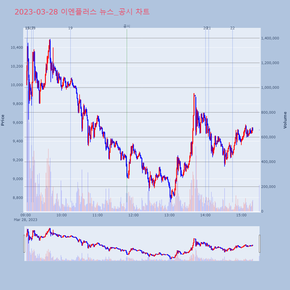 이엔플러스_뉴스공시차트