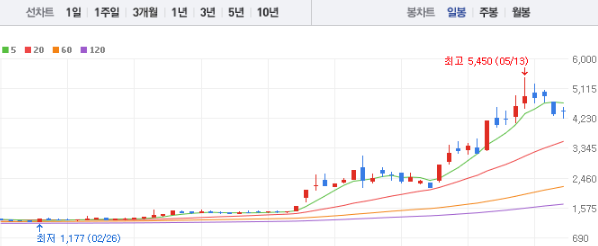 대원전선 주가 전망 목표주가 배당금 확인하기