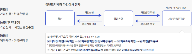 청년도약계좌 가입심사 절차