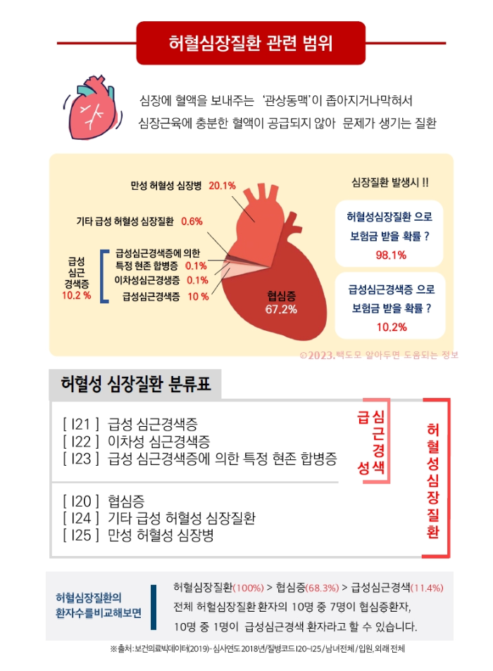 허혈성-심장질환-질병분류코드-이해