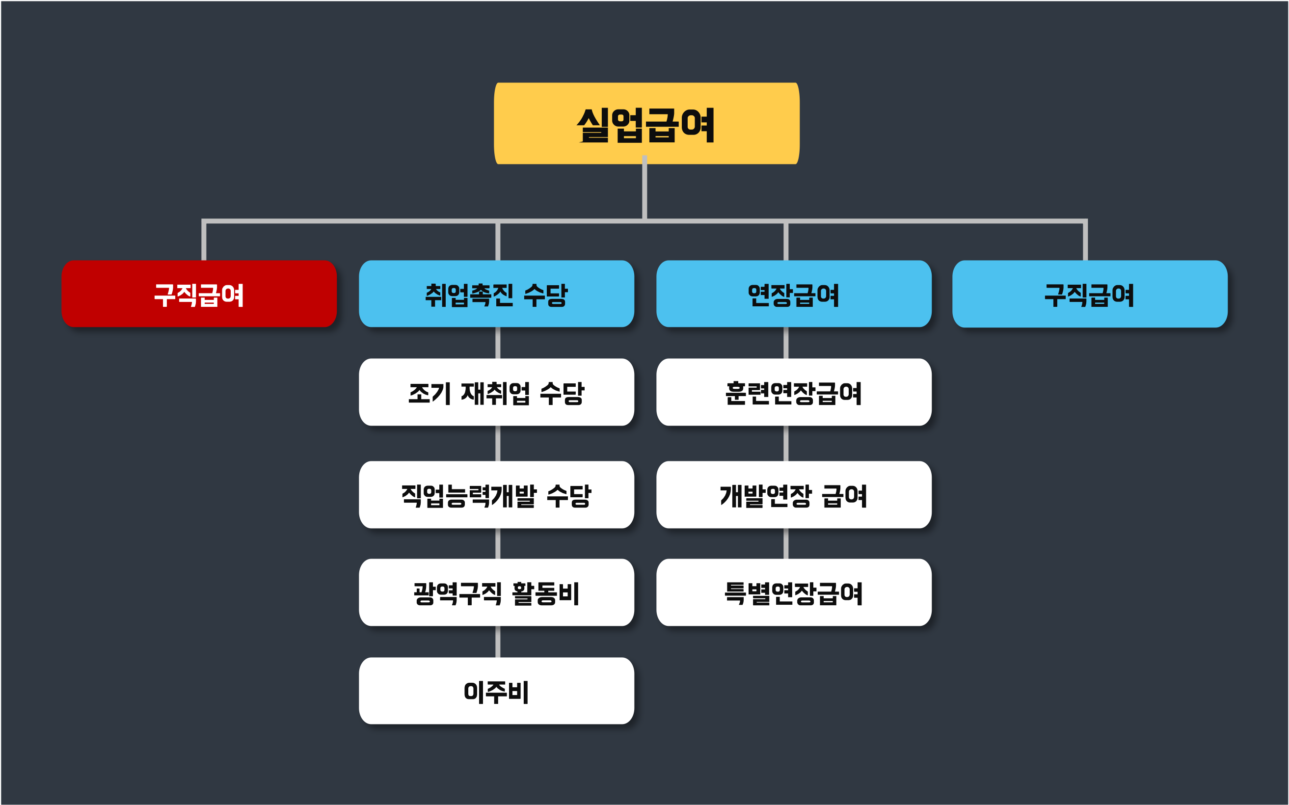  실업급여(구직급여) 자격 및 신청방법 (수급기간)