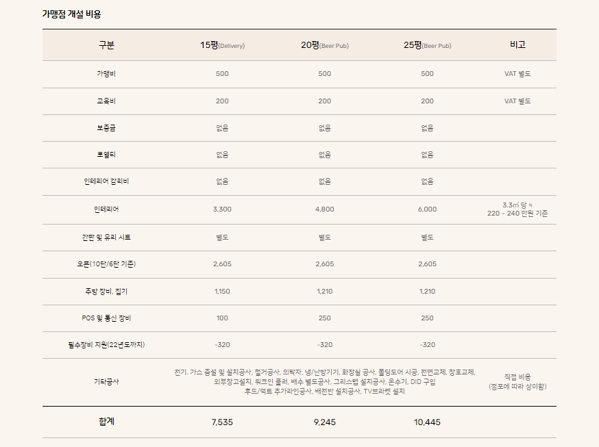 굽네치킨 창업 비용. 홈페이지 캡처