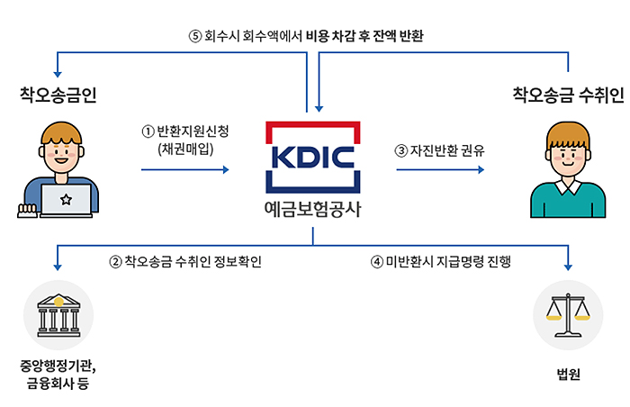 착오송금반환절차