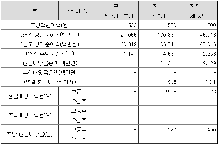 에코프로비엠의 배당내역 (출처:DART)