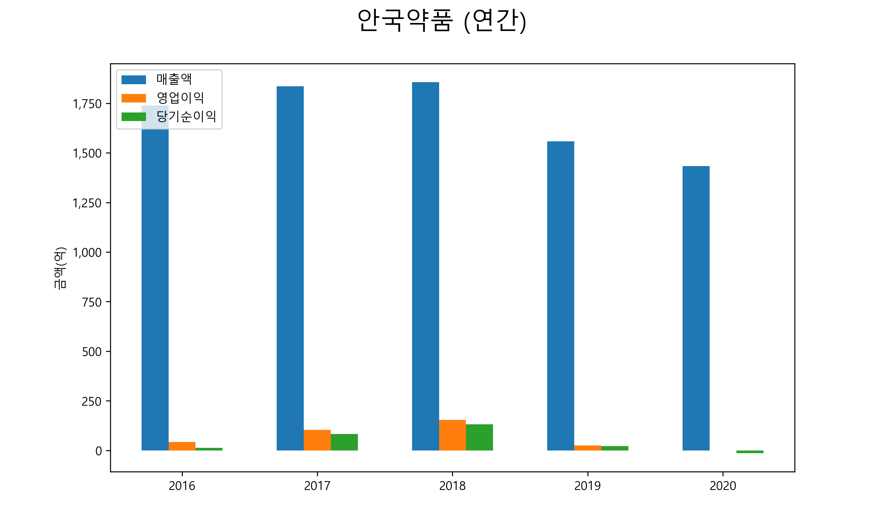  안국약품 배당금(2021년)