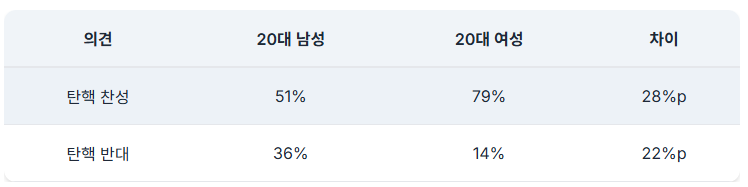 20대 남녀 정치성향