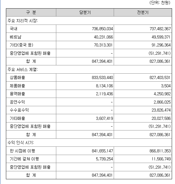 그래디언트 주요매출 현황2