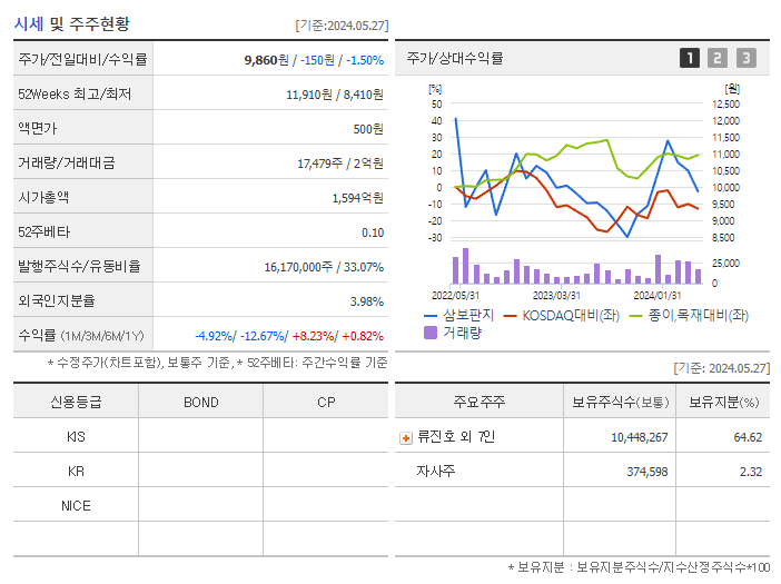 삼보판지_기업개요