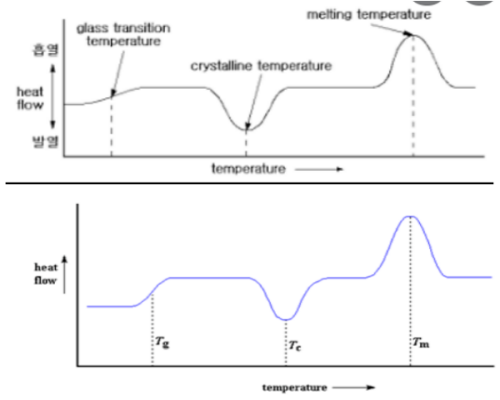 열가소성 고분자 DSC 그래프와 유리전이 온도