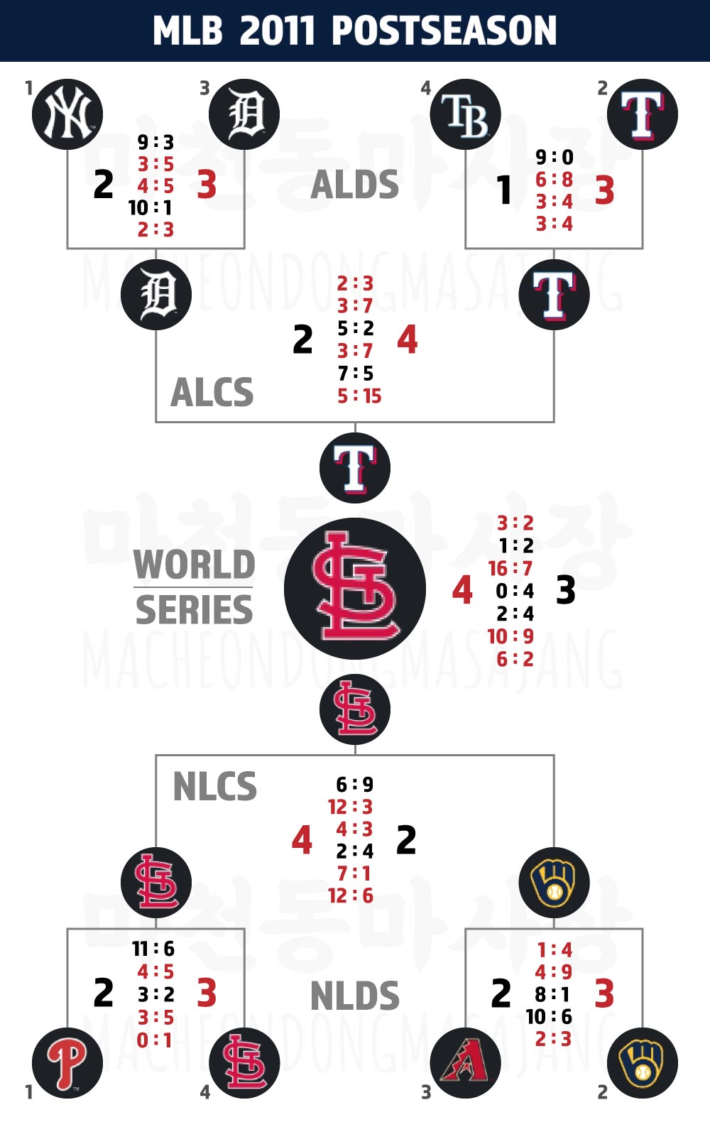 MLB-2011-포스트시즌