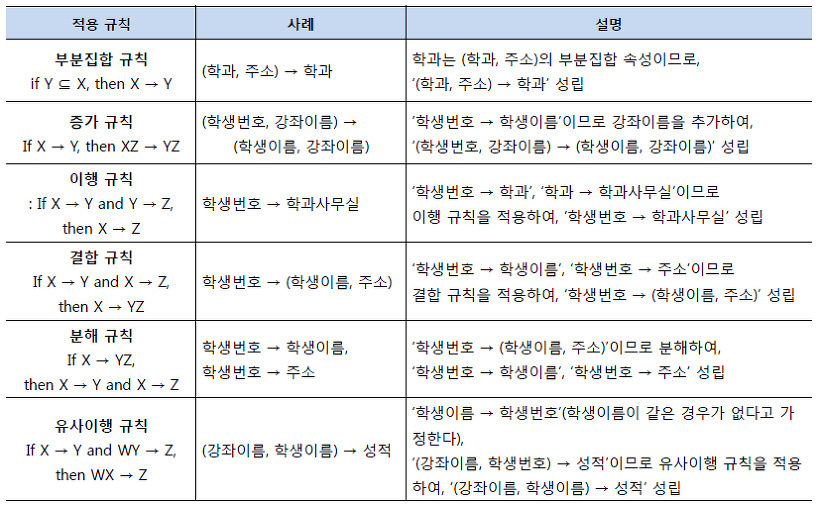 함수 종속성 규칙