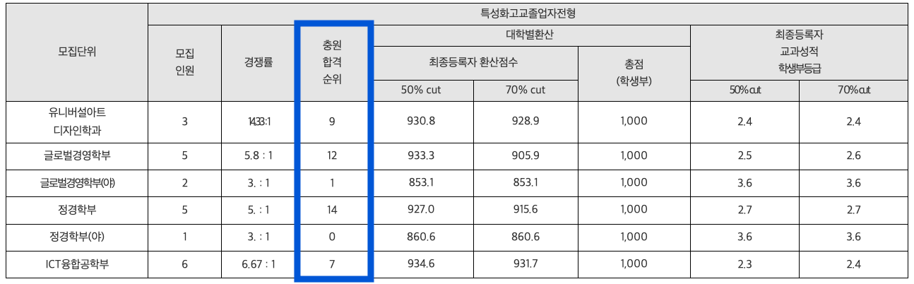 2024 강남대 특성화고교졸업자전형 충원결과