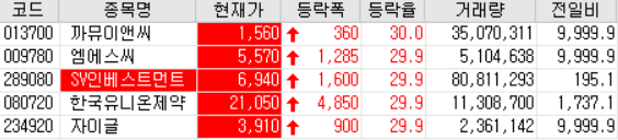  20.10.07 상한가 주식공부 (까뮤이앤씨/엠에스씨/SV인베스트먼트/한국유니온제약/자이글)