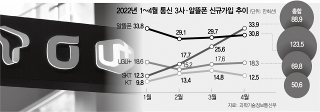  불황에 전화비 아끼세요~~  알뜰폰 사용급증