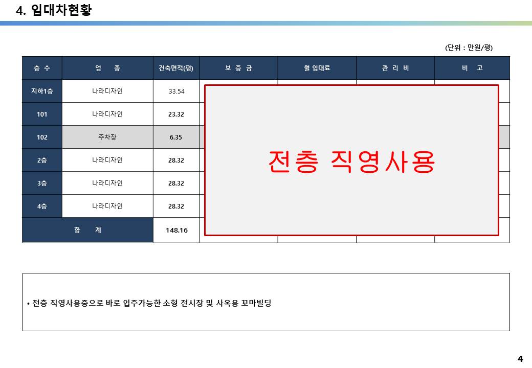 5차선 대로변 코너&#44; 가시성 좋은 전시장 및 사옥용 20억 꼬마빌딩 투자 사례