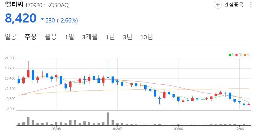 엘티씨-주가-주봉