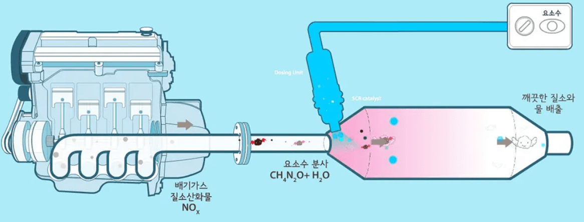 배기가스가 요소수와의 화학반응으로 정화되는 과정