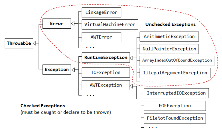 Exception exception module. Unchecked исключения java. Unchecked exception java. Checked и unchecked исключения java. Checked unchecked exception.