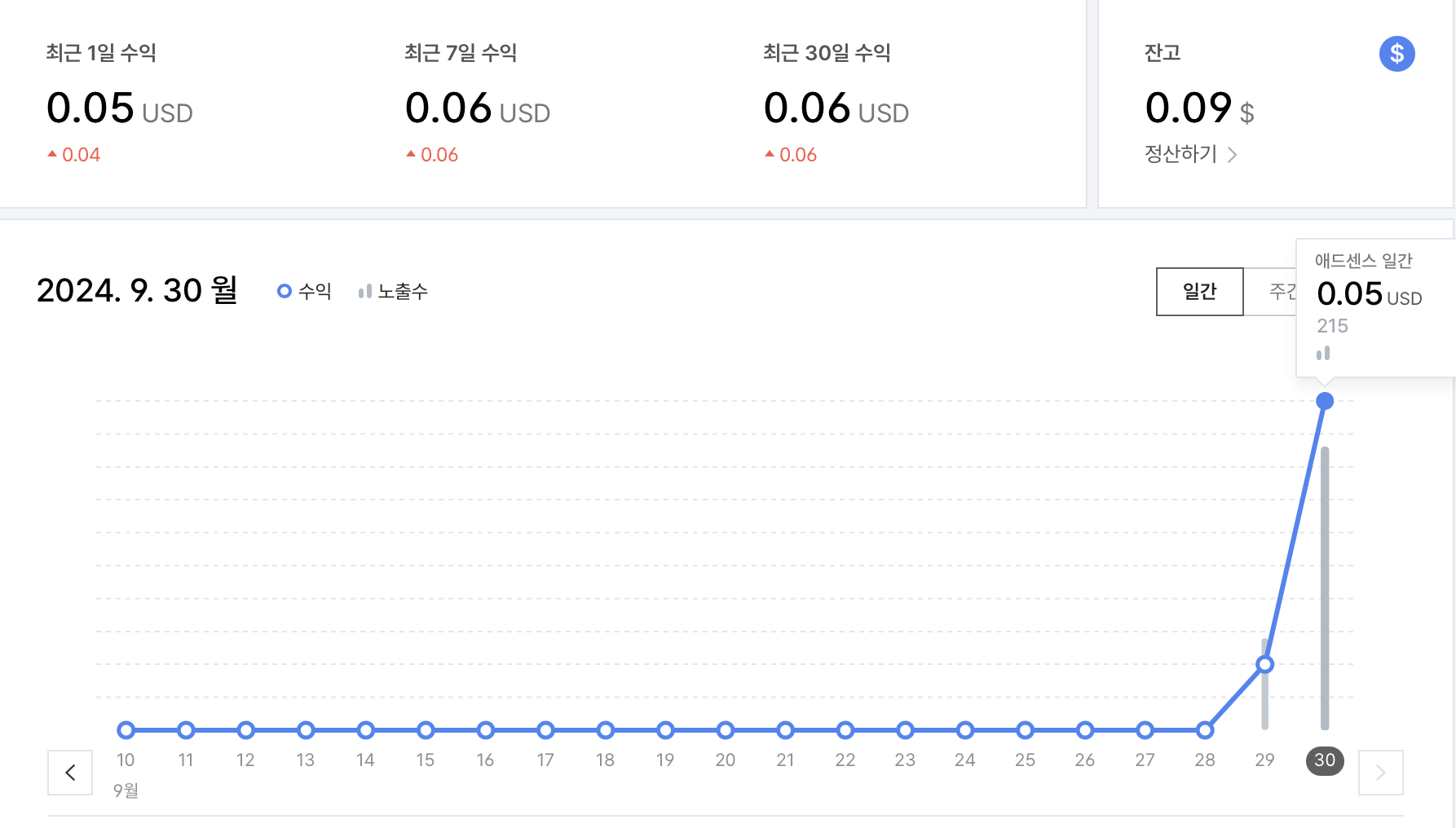 티스토리 수익