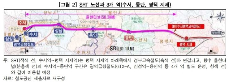  수서평택고속철도 율현터널(궤도) 융기 발생 문제 감사결과 [감사원]