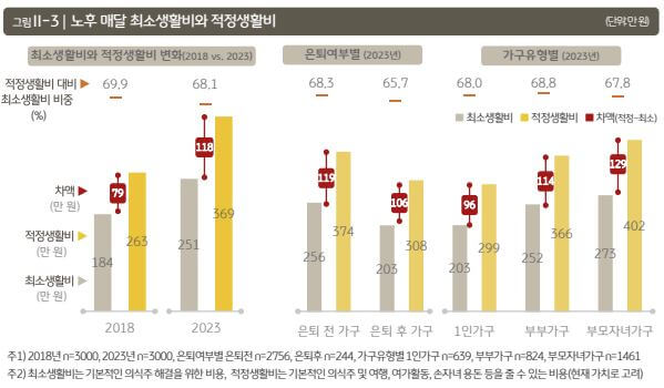 노후-매달-최소생활비와-적정-생활비-그래프