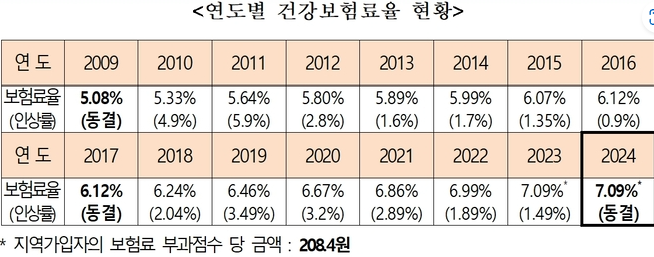 의대정원 의료개혁 건보려 동결 4년뒤 고갈