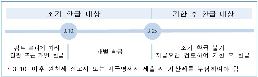  2020년 귀속 연말정산 환급금을 조기 지급-국세청