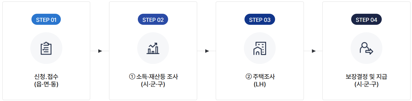 주거급여 주택조사