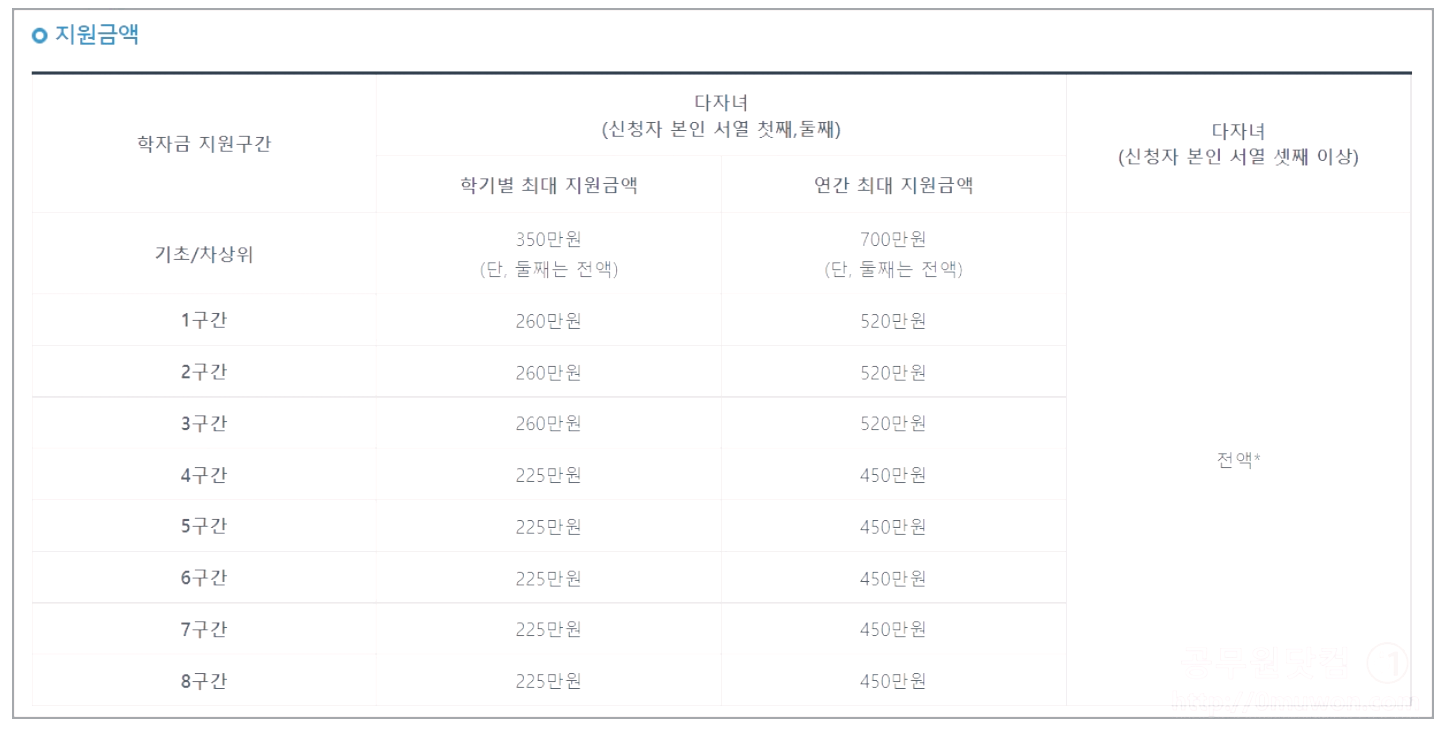 다자녀 국가장학금 지원금액