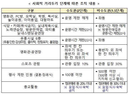  드디어 거리두기 완화. 수도권 2단계로 내려왔습니다.