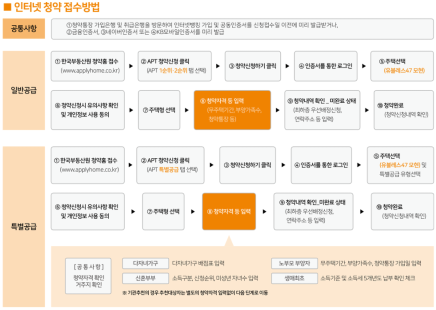 청약방법