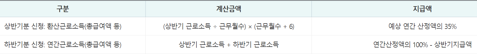 분기별 근로장려금 지급액 산정방법