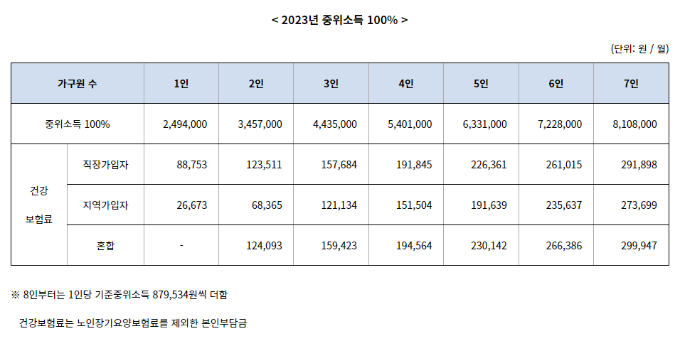 중위소득100%-참고표