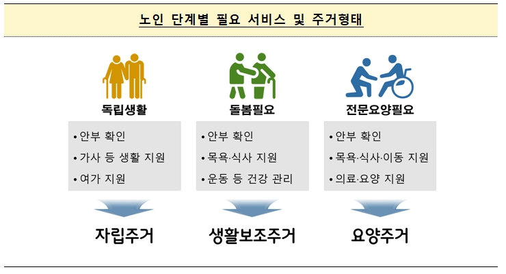 노인-단계별-필요-서비스-및-주거-형태