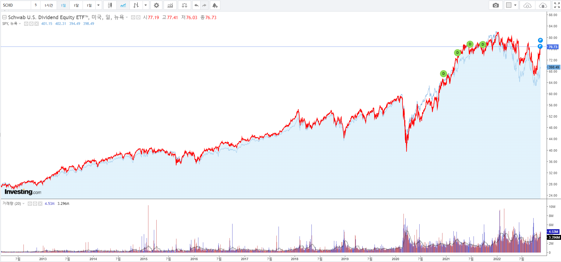 SCHD와 S&P500 비교