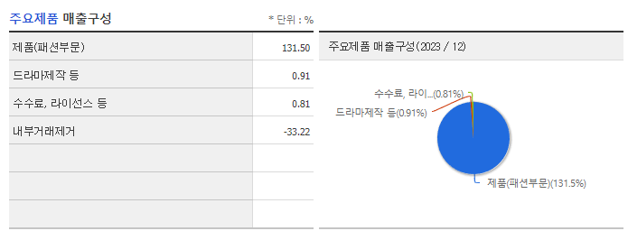 F&amp;F_주요제품