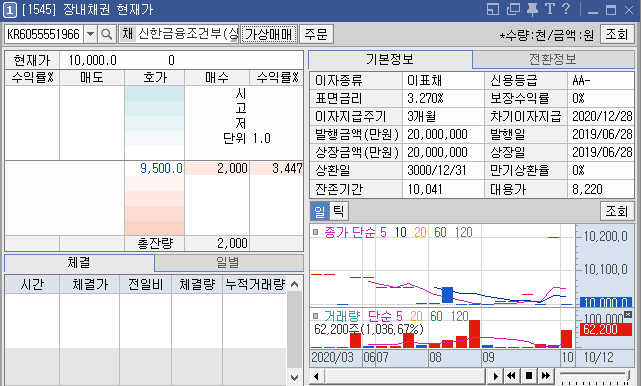 신용도 AA-등급의 채권, 만원 부근에서 매매되고 있다.