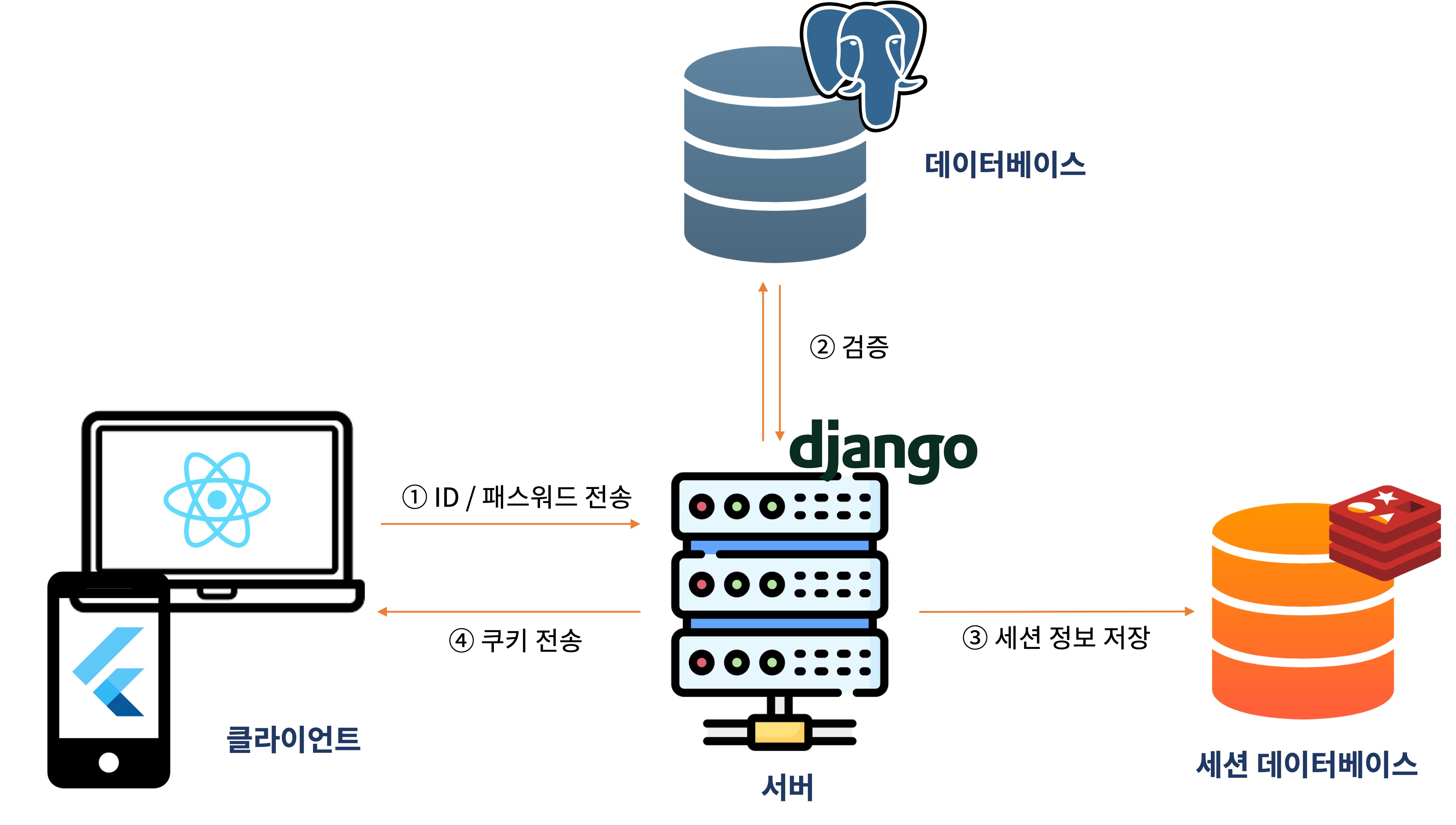 Session 생성의 개요도. 각 프레임워크나 DBMS는 이해를 돕기 위한 자주 쓰이는 예시 제품입니다.