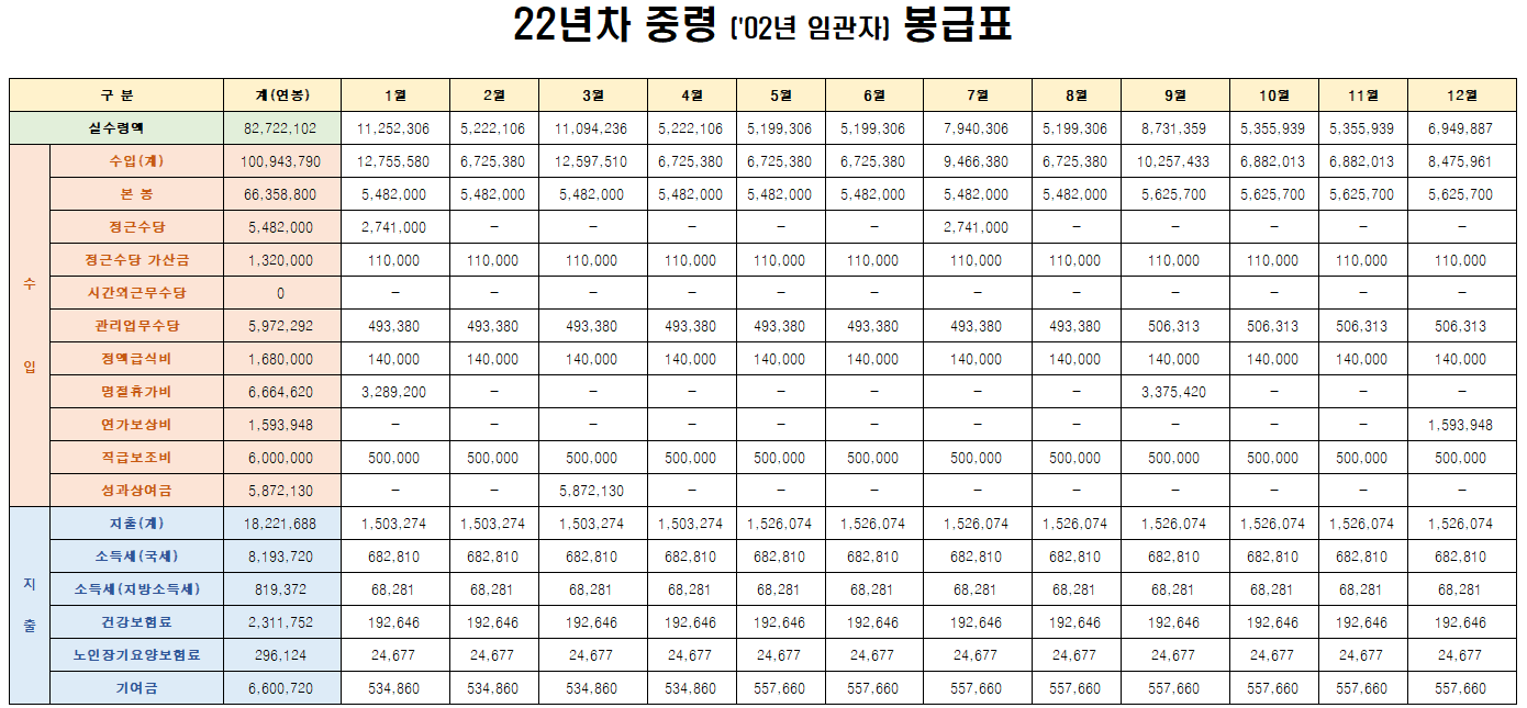 22년차-중령-02년-임관자의-2023년-봉급예상액