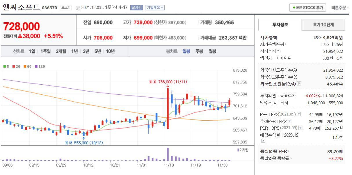 엔씨소프트 차트(일봉)