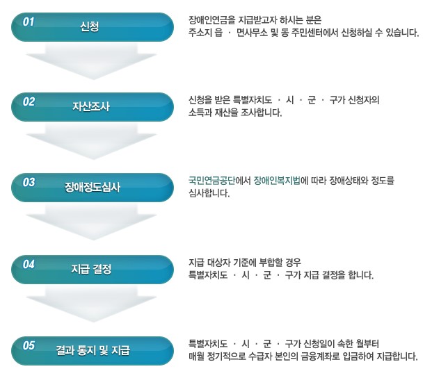  장애인 연금 신청방법