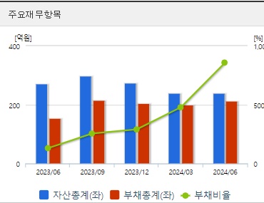 하이트론 재무지표