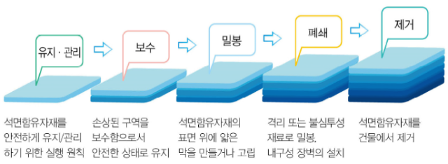  [석면] 석면건축자재의 보수, 밀봉, 구역 폐쇄 등의 조치방법