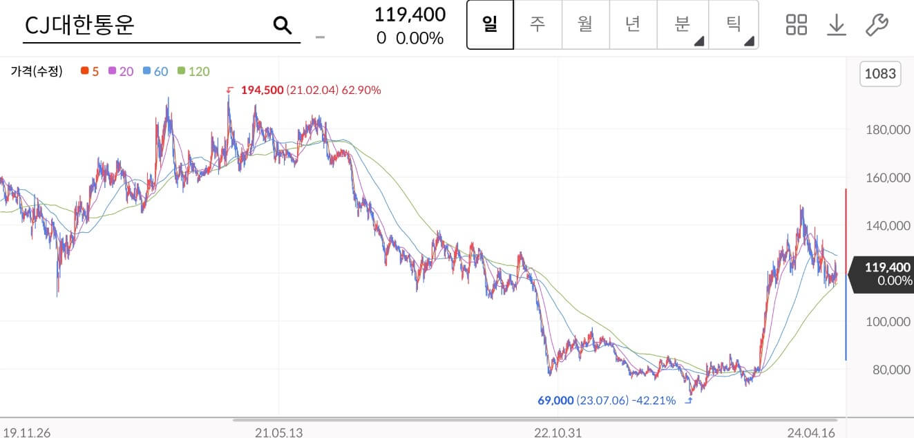 CJ대한통운 주가
