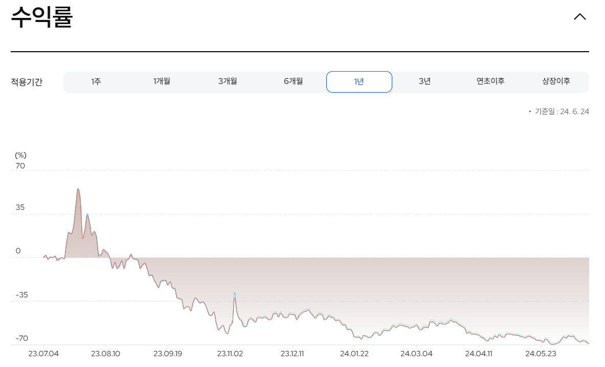 2차전지 레버리지 etf 수익률