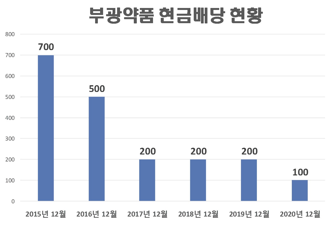  부광약품 배당(현금배당+주식배당)
