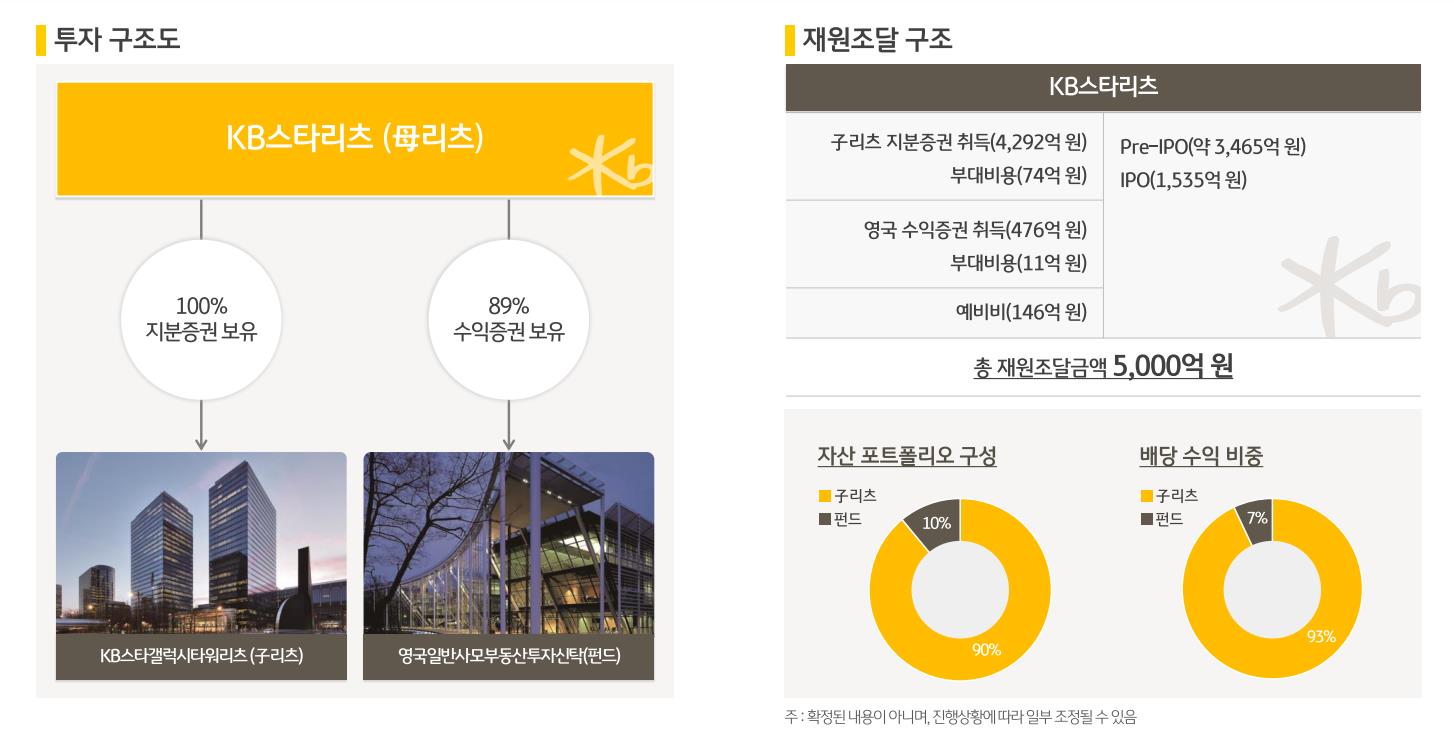 KB스타리츠 공모주 투자구조도