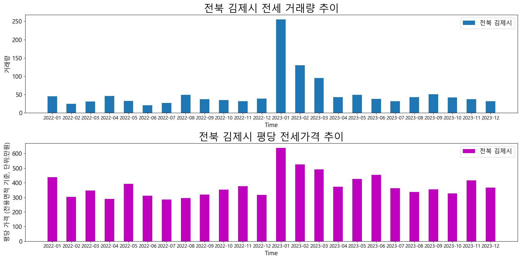 전북-김제시-전세-거래량-및-전세가격-변동-추이